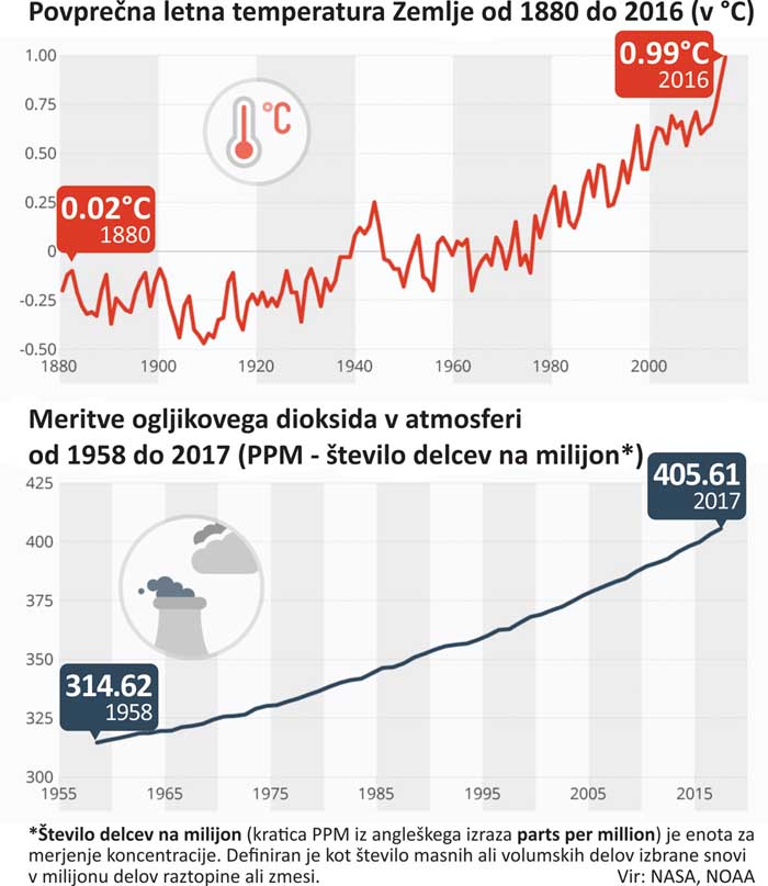 temperature co2 globalno segrevanje