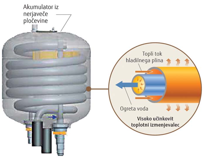 toplotna crpalka fujitsu waterstage koaksialni toplotni izmenjevalec