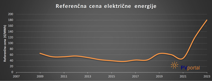 Soncne elektrarne v Sloveniji gibanje cen elektrike