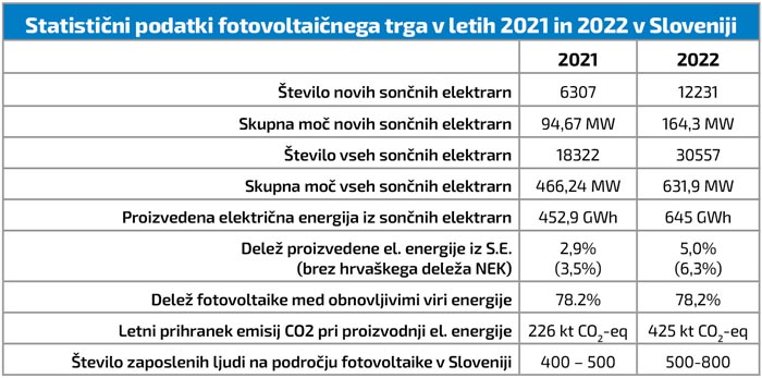 Soncne elektrarne v Sloveniji statistika