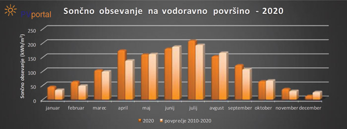 soncne elektrarne v sloveniji letno obsevanje 2020