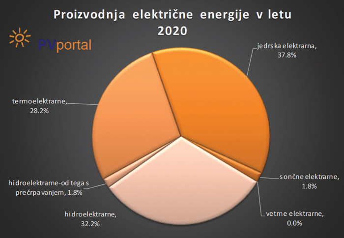 soncne elektrarne v sloveniji proizvodnje elektrike 2020