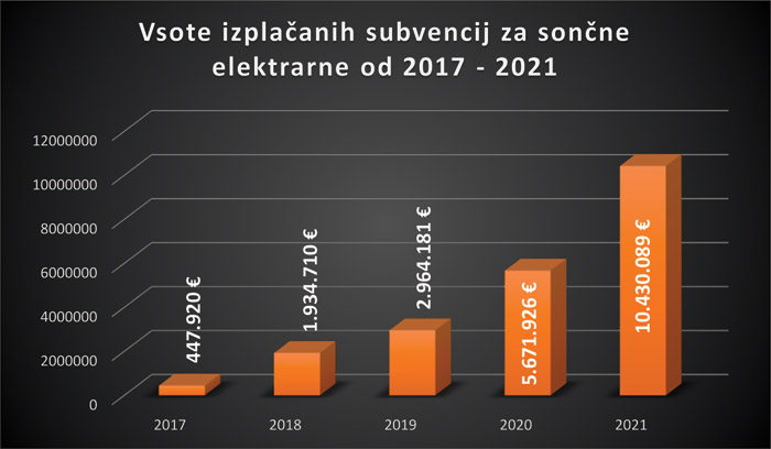 Subvencije za soncno elektrarno v eur 2017 2021
