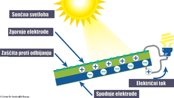Delovanje soncne celice