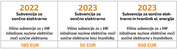 subvencije za soncne elektrarne in hranilnike 2023