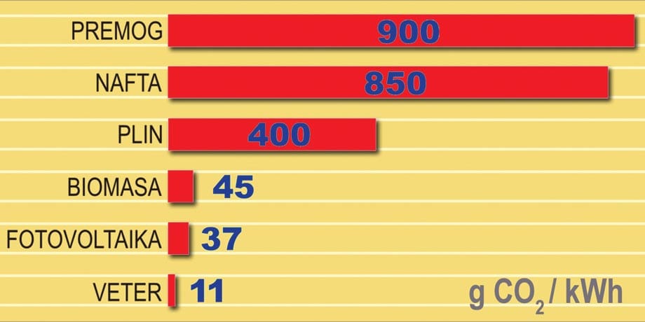Izpusti ogljikovega dioksida pri proizvodnji elektrike iz različnih virov: premog, nafta, plin, biomasa, fotovoltaika, veter.