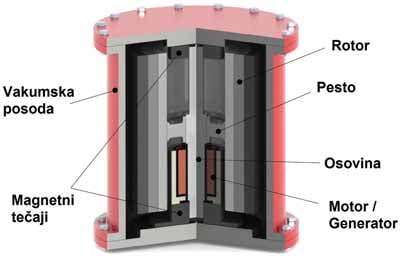 shranjevanje energije Rotor assembly Pjrensburg