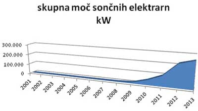 valencic moc soncnih elektrarn