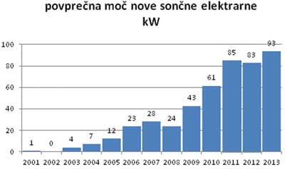 valencic povprecna moc soncnih elektrarn