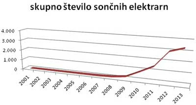 valencic stevilo soncnih elektrarn