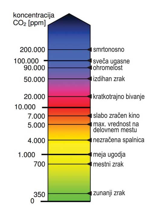 Vpliv koncentracije CO2