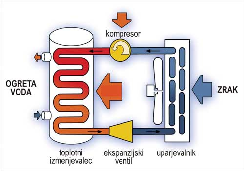 delovanje toplotne crpalke