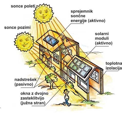 bio klimatski dom sonce