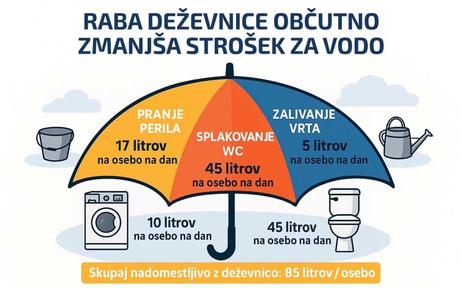 Poraba vode v gospodinjstvu in vpliv na velikost zbiralnika deževnice