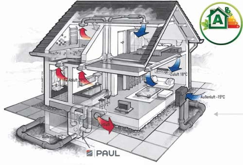 e netsi prezracevanje paul