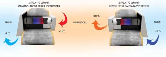 e2e prezracevanje Blauberg