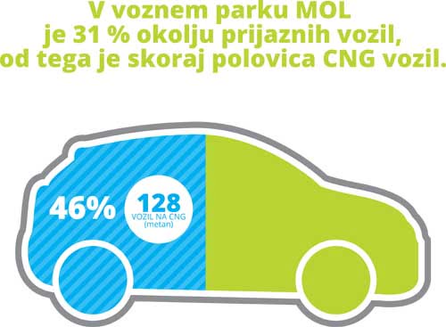 energetika ljubljana vozila na cng pogon