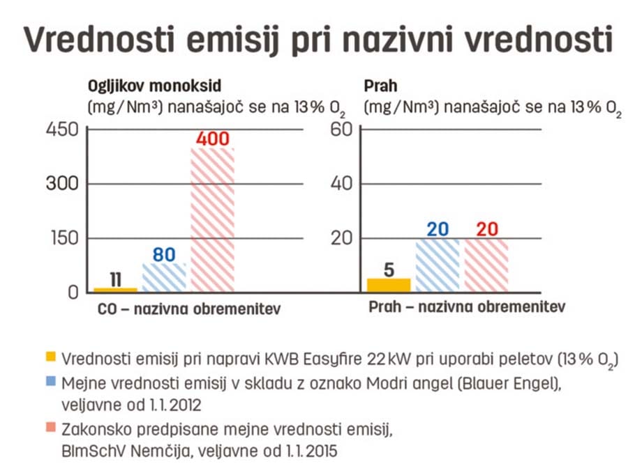 Primerjava emisij CO in prahu pri nazivni obremenitvi kotla KWB Easyfire z zakonsko dovoljenimi mejami in mejo Modri angel.