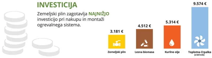 Cene zemeljskega plina investicija