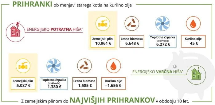 Cene zemeljskega plina prihranki