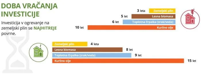 Cene zemeljskega plina vracanje investicije