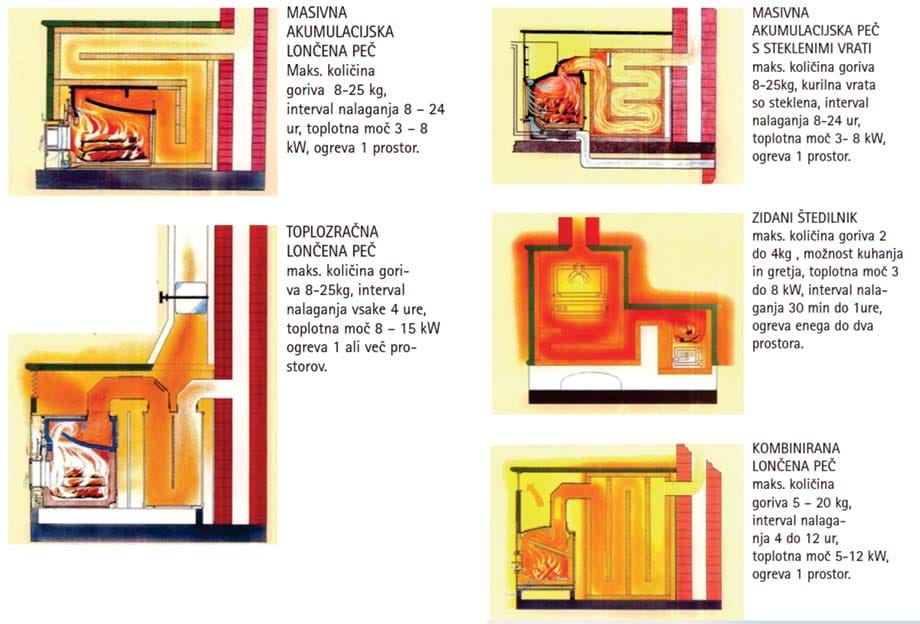 Prikaz delovanja različnih vrst lončenih peči z diagrami toplote.