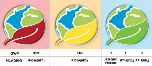 Toplotne crpalke dovoljena hladiva