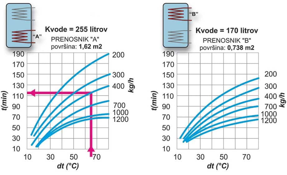 Primerjalni diagrami časa segrevanja sanitarne vode za hranilnika s prostornino 255 litrov in 170 litrov ter površinama prenosnikov 1,62 m² in 0,738 m²
