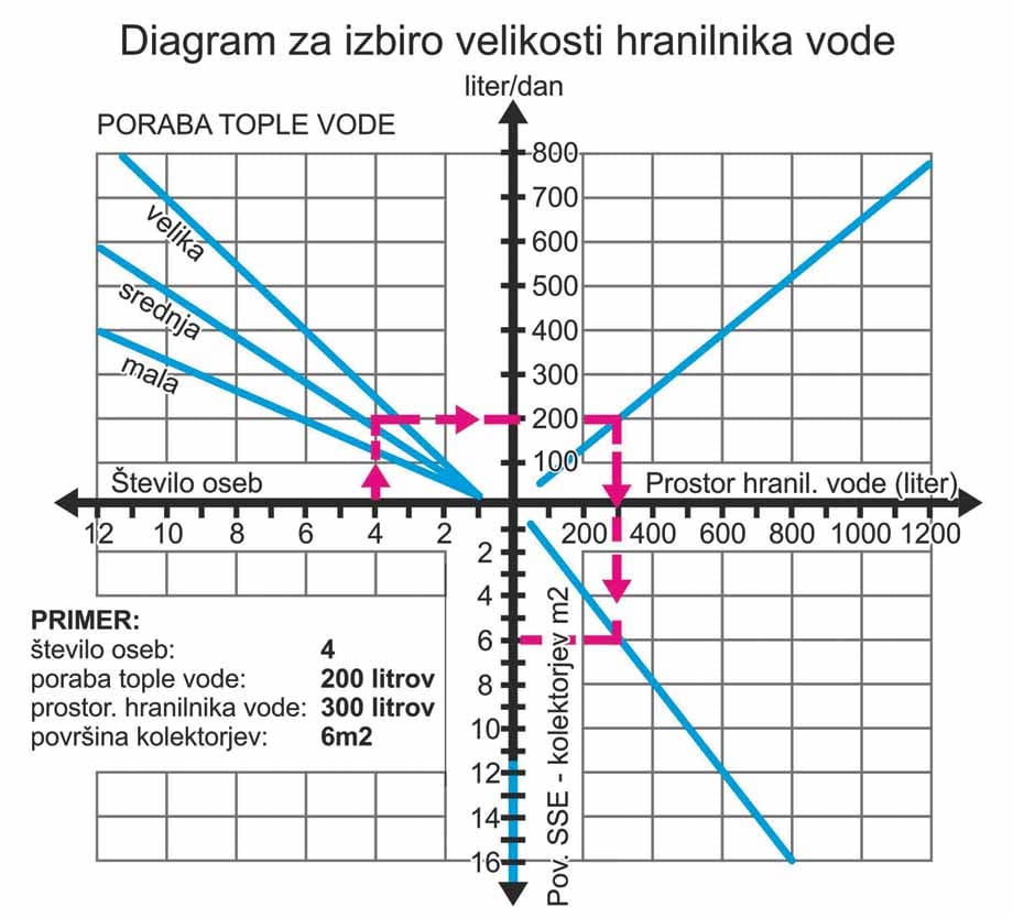 Diagram, ki prikazuje izračun potrebne prostornine hranilnika tople vode glede na število oseb, dnevno porabo vode in velikost solarnih kolektorjev