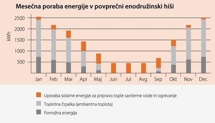seltron toplotna poraba energije