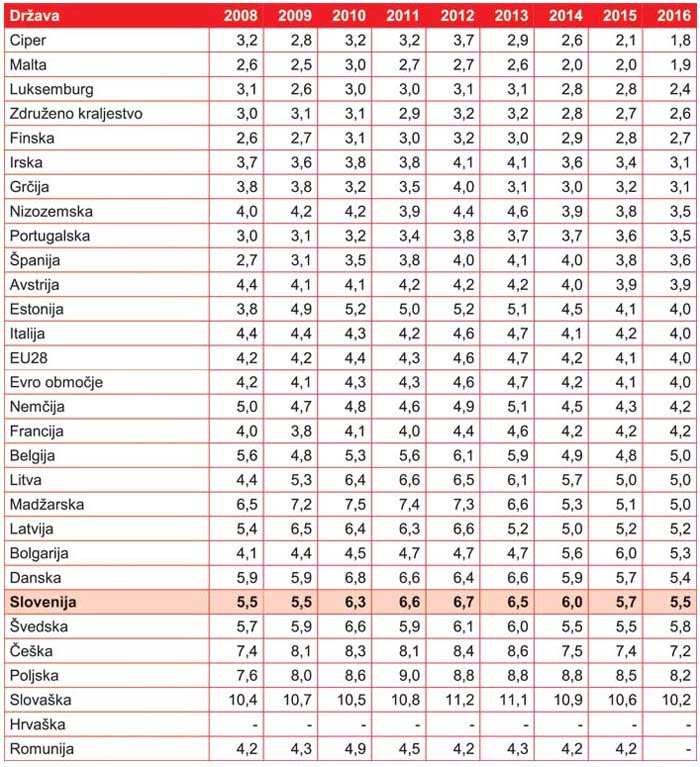 stroski energije za gospodinjstva EU