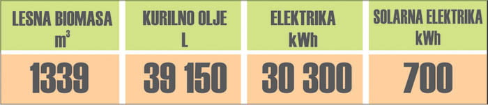 Občina mirna peč letna poraba energentov