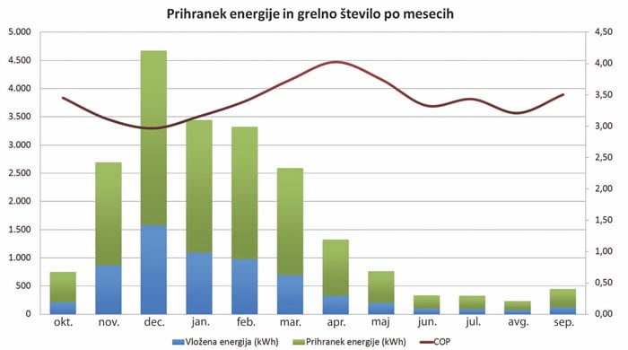 toplotna crpalka thermia prihranek