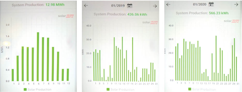 Izkusnje sonvne elektrarne pridelana elektrika