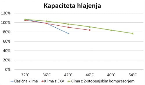 atlas klima gree Kapaciteta hlajenja