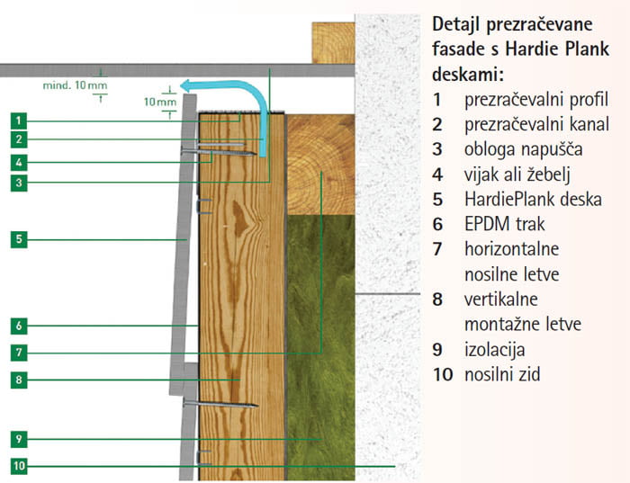 Fasada izolacija hise prezracevane fasade