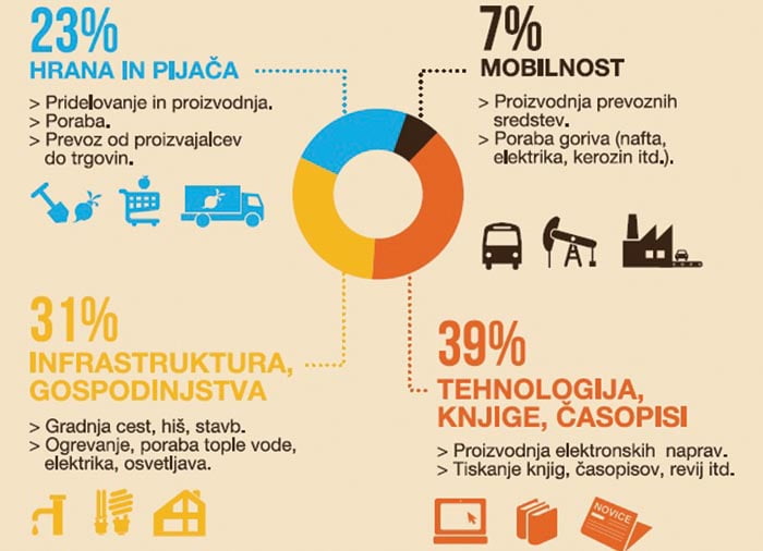 Poraba naravnih virov v sloveniji