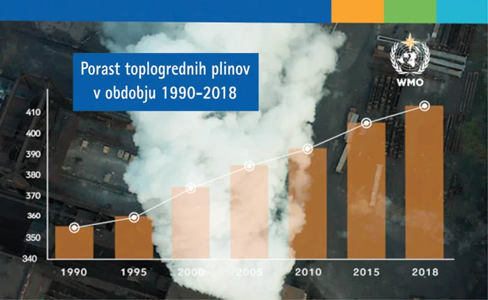 co2 emisije
