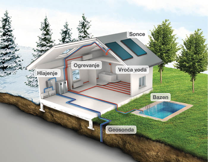 geotermalna toplotna črpalka geosonda