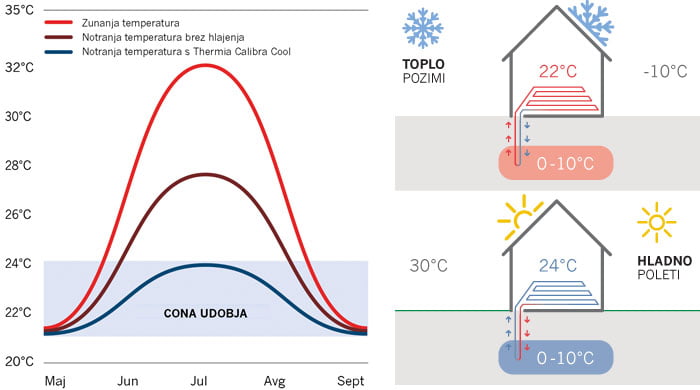 toplotna crpalka za ogrevanje hise graf temperature