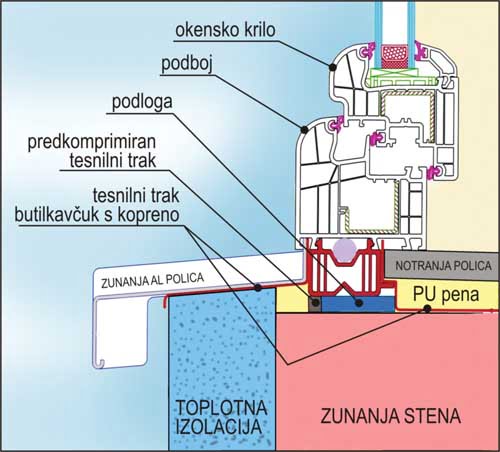 Ral montaza okna