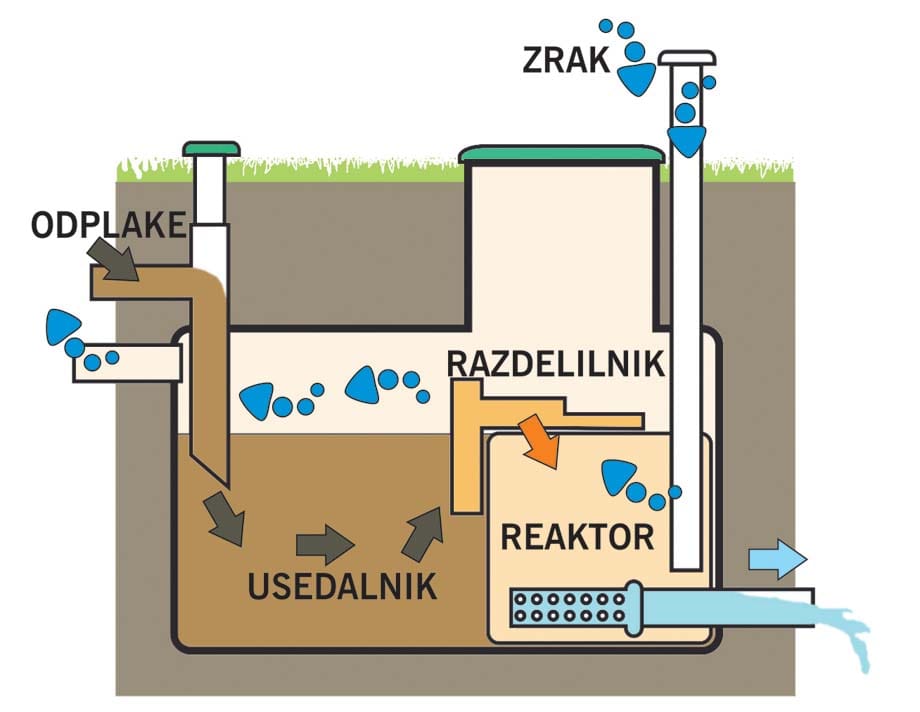 Prerez čistilne naprave brez elektrike z označenimi deli: usedalnik, razdelilnik, reaktor in iztok očiščene vode