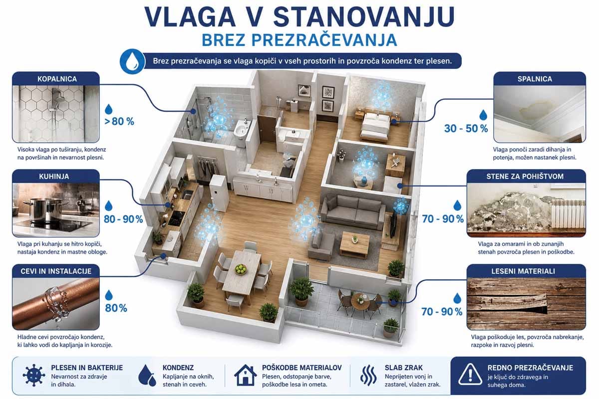 Vlaga v stanovanju brez prezračevanja – prikaz vlage po prostorih in tveganje za plesen