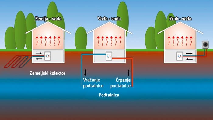 različni sistemi toplotne črpalke