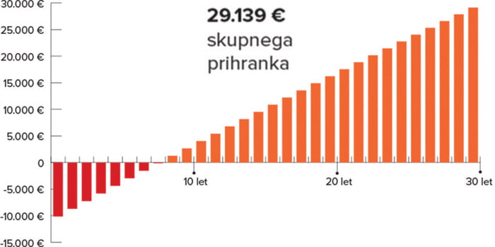 Soncna elektrarna na kljuc prihranek v desetih letih