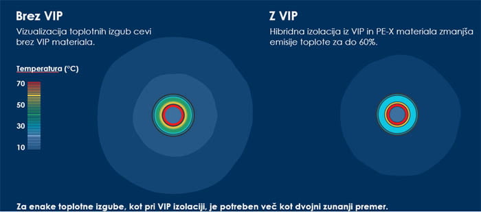 Uponor Ecoflex VIP cevi
