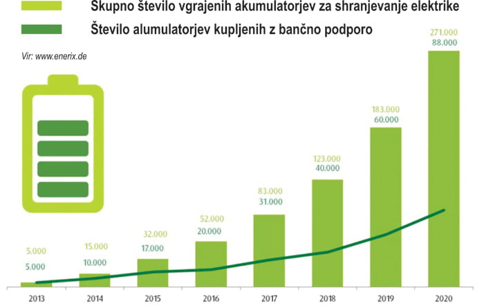 Shranjevanje elektrike stevilo solarnih akumulatorjev v Nemciji