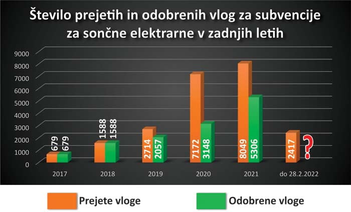 soncene elektrarne prejete in odobrene vloge eko sklada