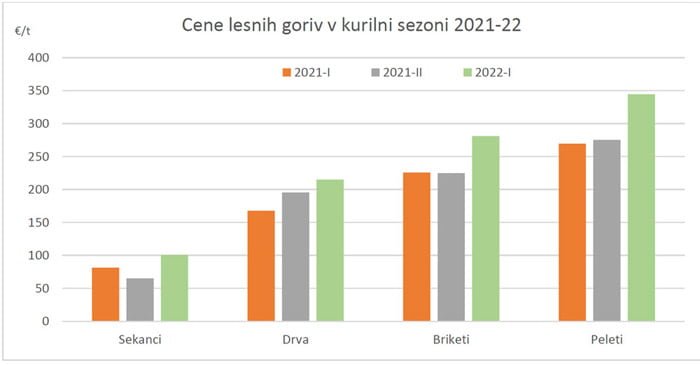 Biomasa v Sloveniji cene lesnih goriv