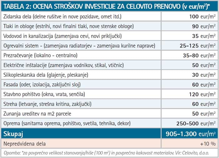 Nakup stare hise ali stanovanja strosek investicije